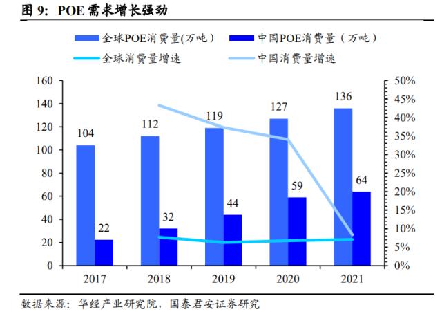 国君基化&；石化 | 聚烯烃弹性体（POE）- 光伏驱动需求增长，POE国产突破近在咫尺