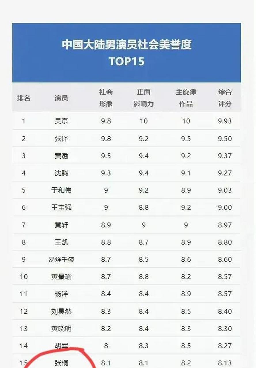 第四名,沈腾.第五名,于和伟.  前五名众望所归,实至名归.