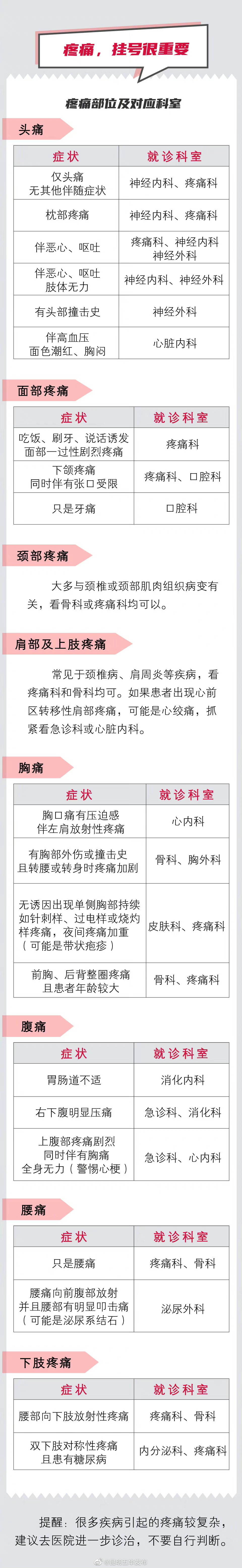 实用!不同部位疼痛该挂什么科