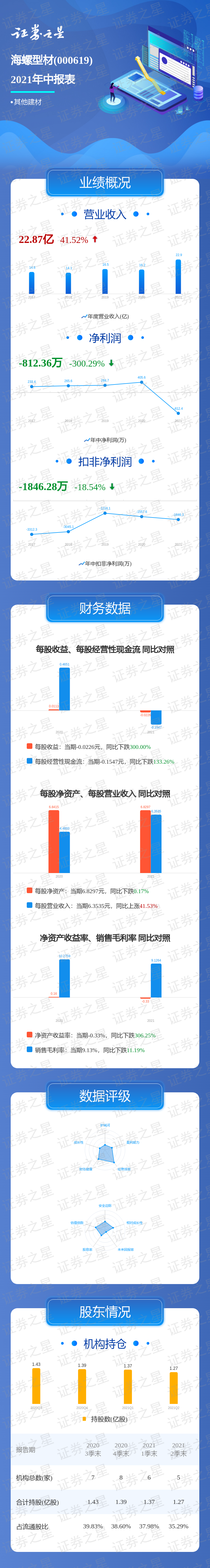 一图读懂海螺型材2021年中报