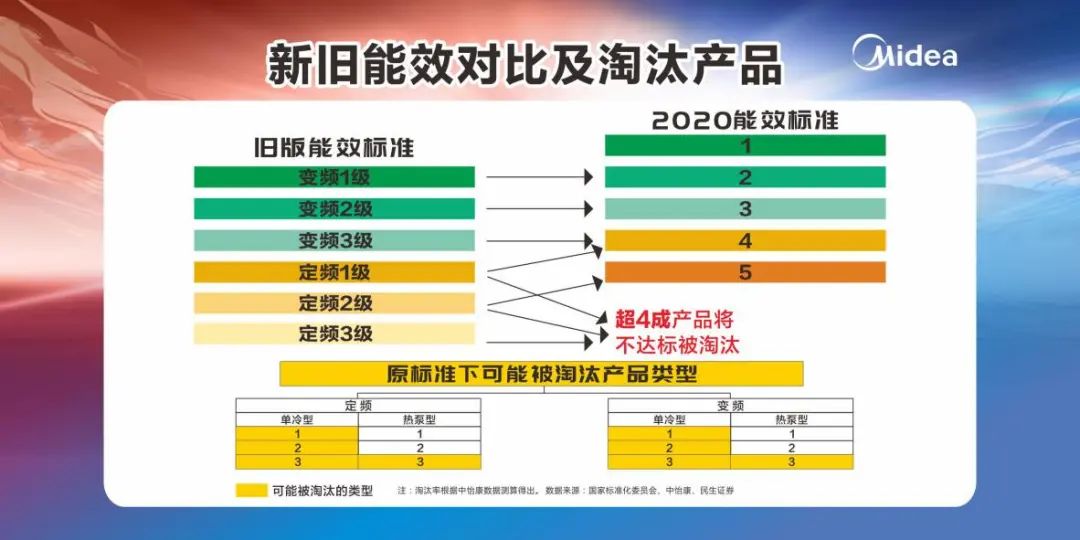 美的空调能效升级!老能效7折起售