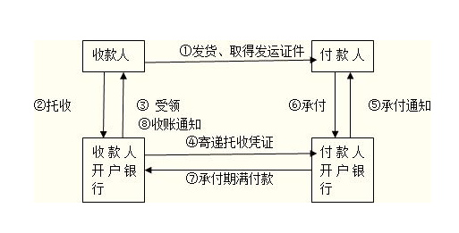 托收是顺汇还是逆汇?