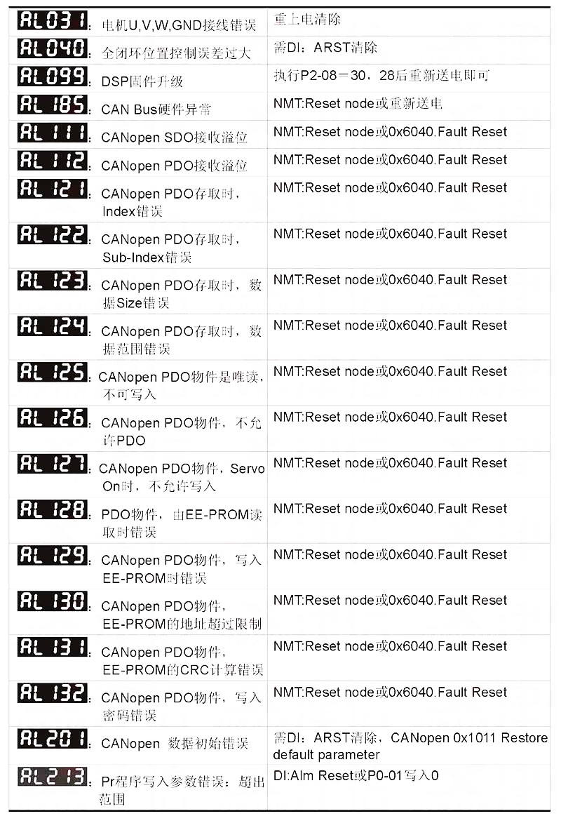 驱动器报警代码一览表E15 驱动器报警代码一览表E15（松下驱动器报警代码一览表） 磁力驱动