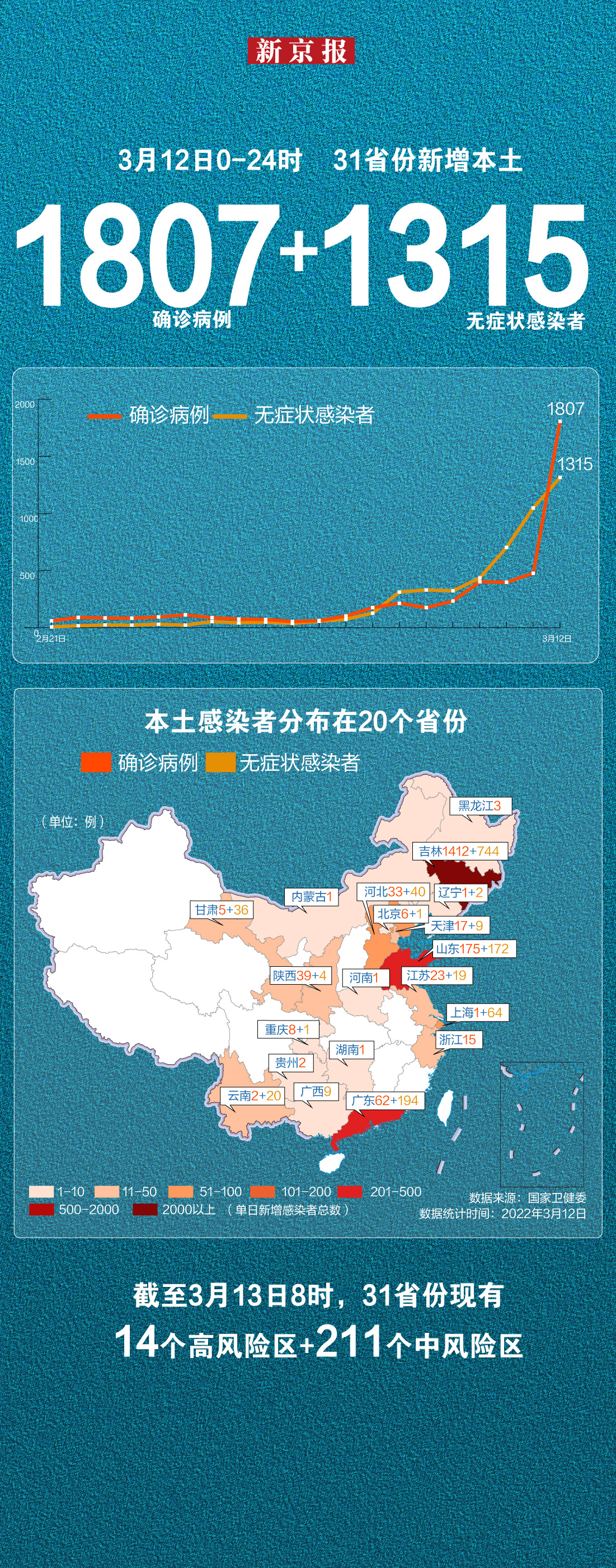 3月12日新增本土1807 1315一图看懂病例分布