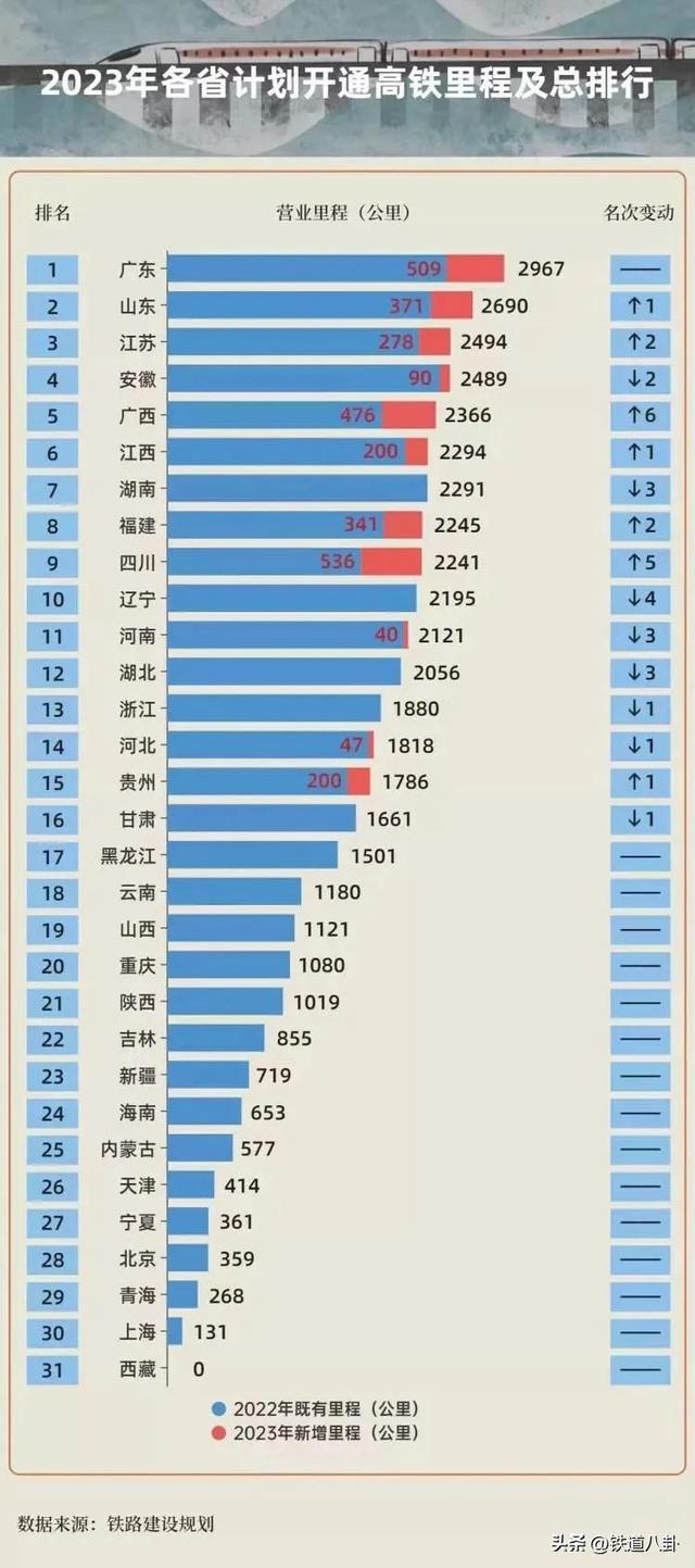 2023年各省计划开通高铁里程及总排行