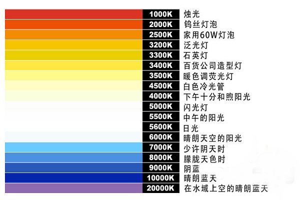 led色溫對照表與亮度