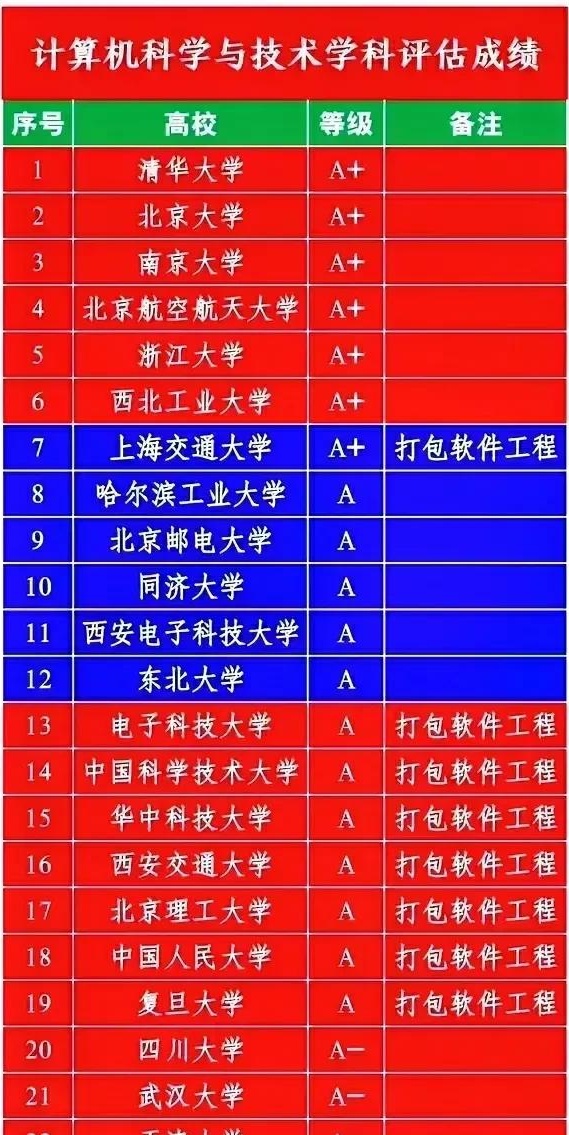 大学计算机科学与技术专业排名