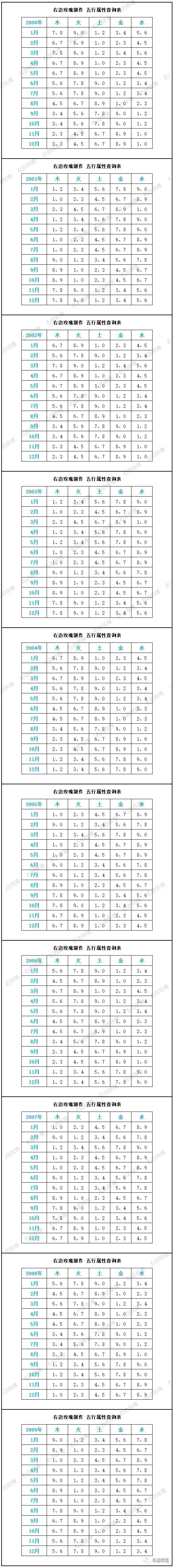五行属性查询表 2000年-2009年