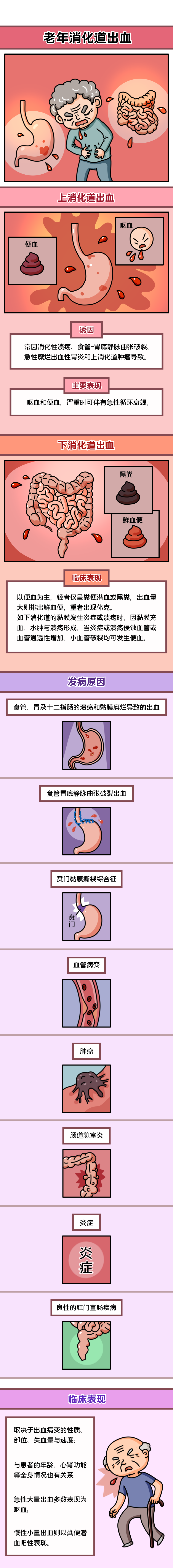 消化道出血 漫画图片