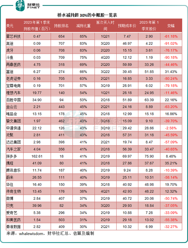 累覺不愛?橋水大手減持中概股