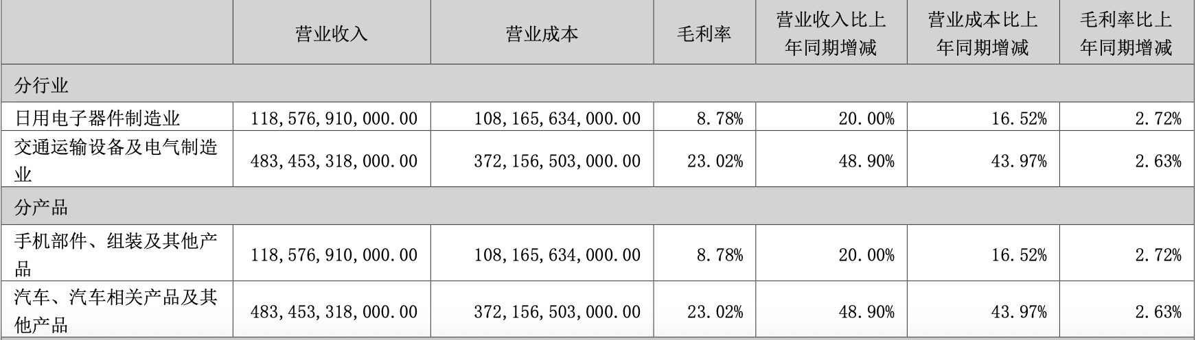 比亚迪去年净利300亿元:拟分红逾90亿元