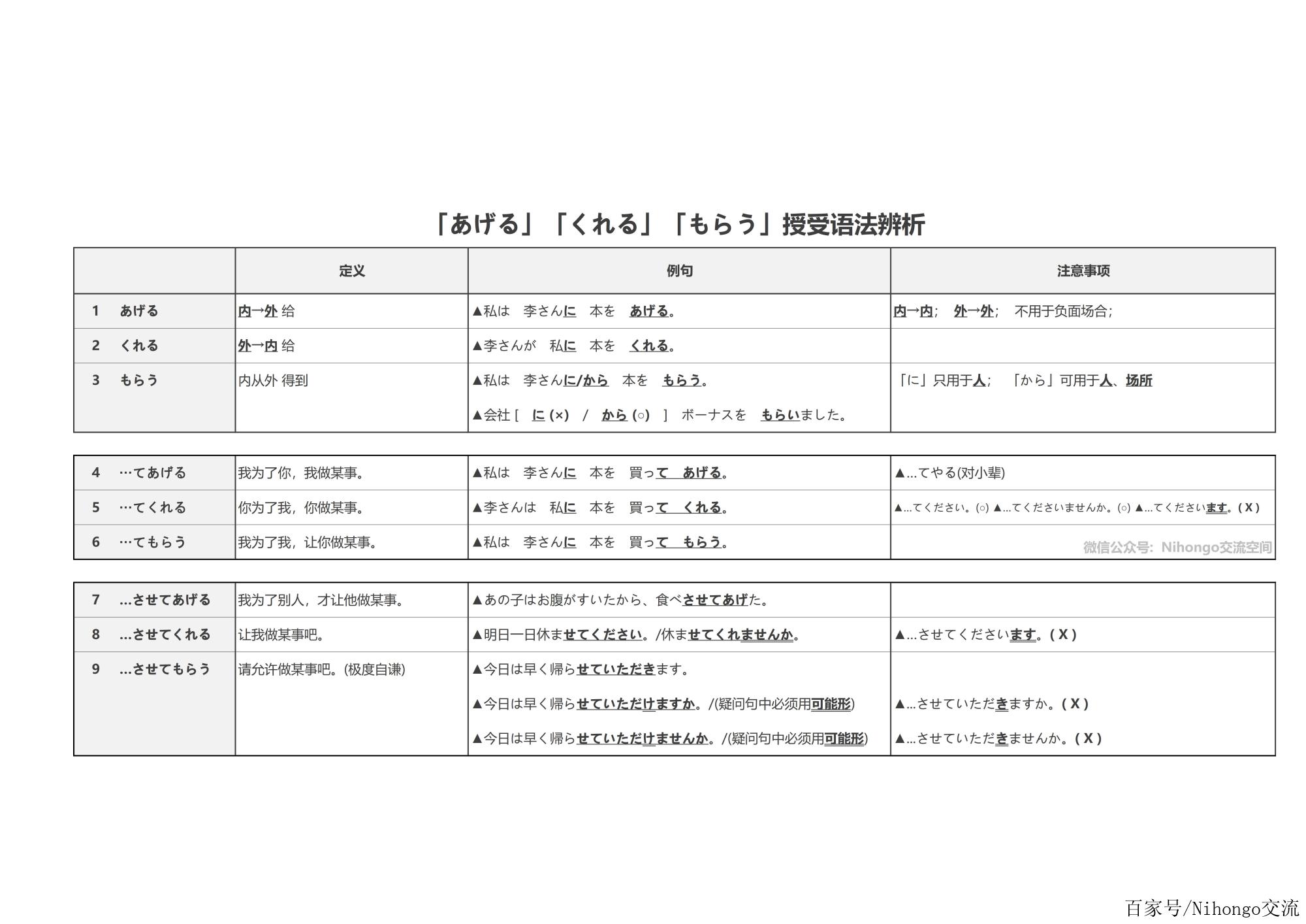 高考日語語法難?看這表就完了!「あげる」「くれる」「もらう」