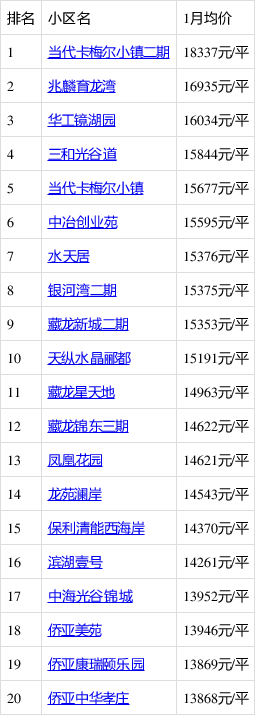 武汉江夏藏龙岛房价迈入1万 ,最贵的小区均价超过1万/平