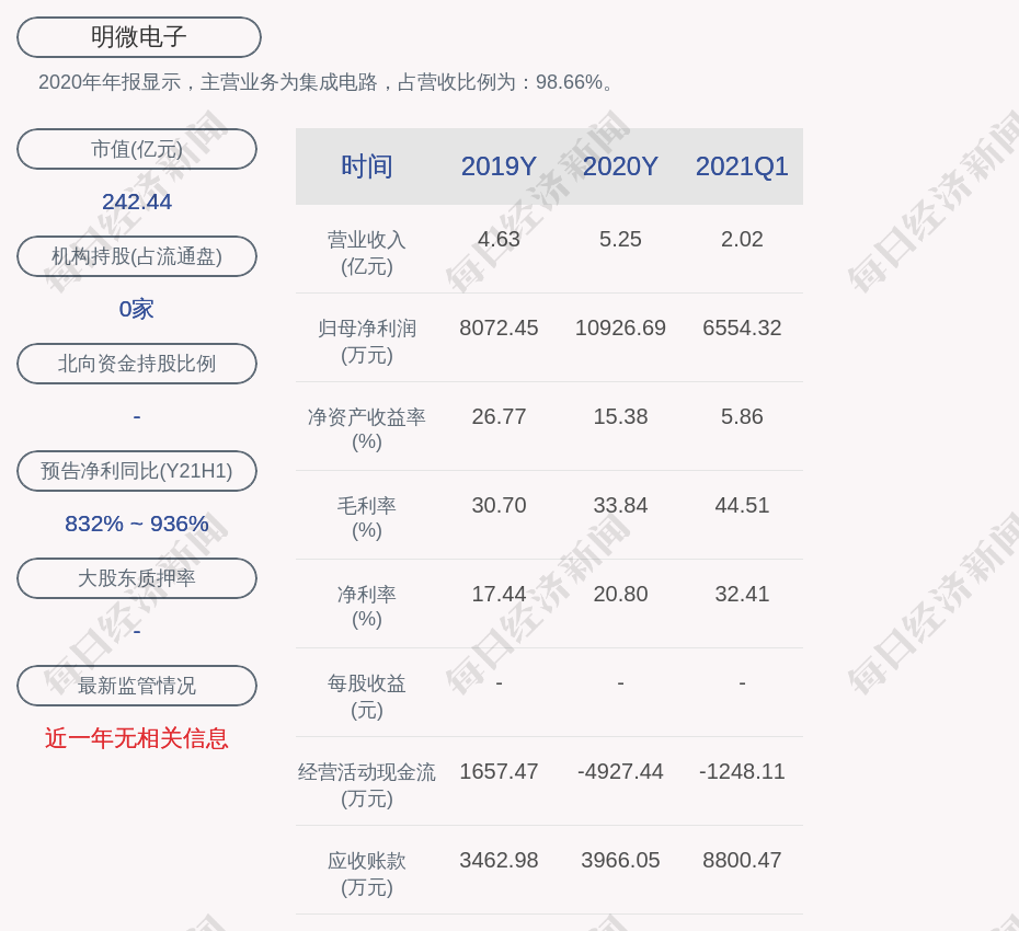 明微电子:2021年上半年净利润约3.03亿元