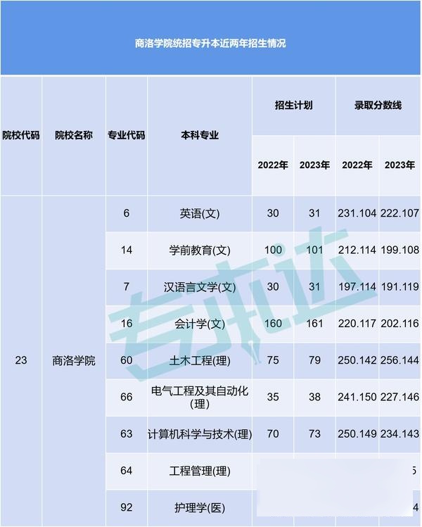 商洛学院是几本图片