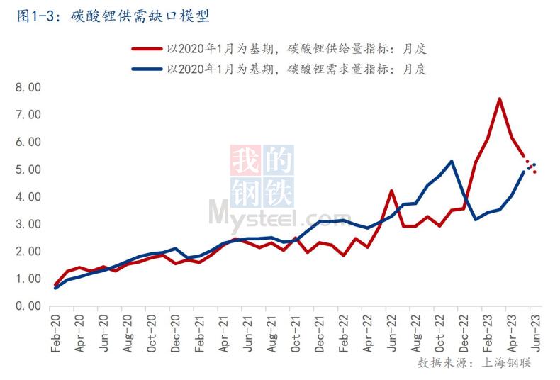 mysteel:碳酸鋰需求分析及6月價格展望——2023年動力電池產業週報(二