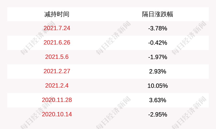 思美传媒:股东首创投资减持581万股,减持时间过半