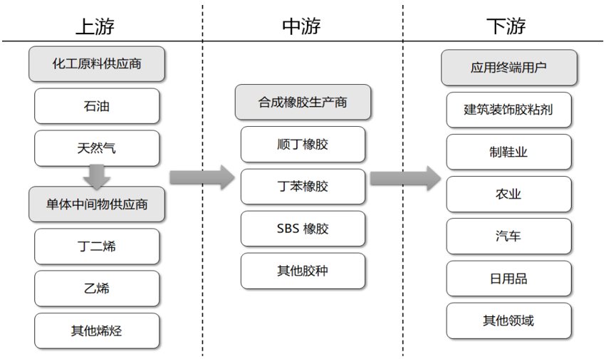 即将上市:一文介绍合成橡胶产业链