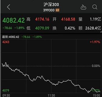 其他市场重要指数中,上证50,沪深300,中证500,中证1000等全部难逃大跌