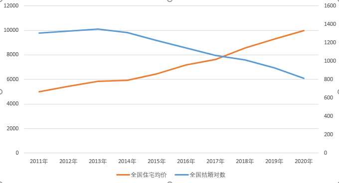 10年期全国房价与结婚对数统计表