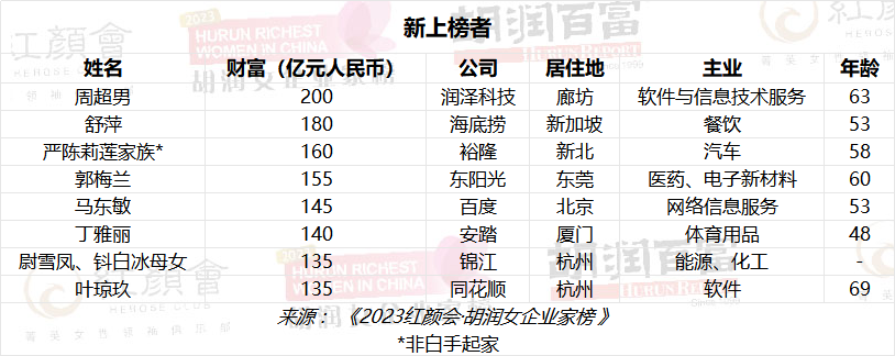 房地產仍然是女企業家財富第一大來源能源與消費品並