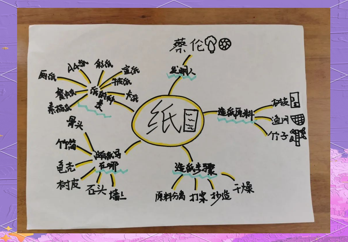 将其中蕴含的关键知识凝练成一张生动的思维导图