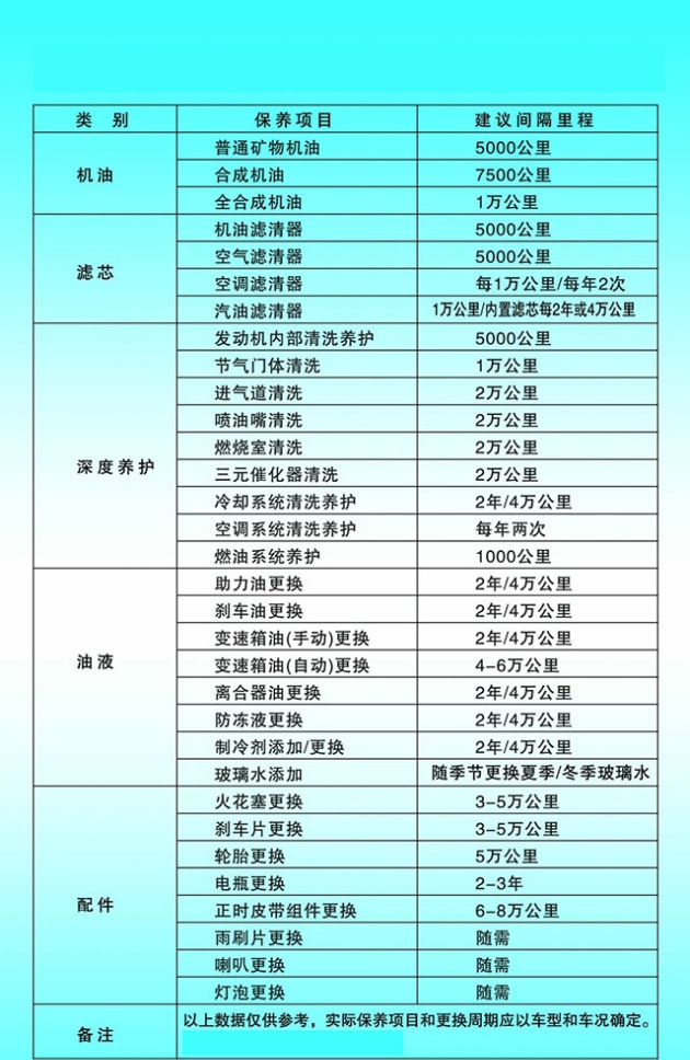 领跑c10保养周期表