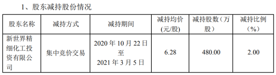 世龙实业股东新世界投资减持480万股 套现3014.4万