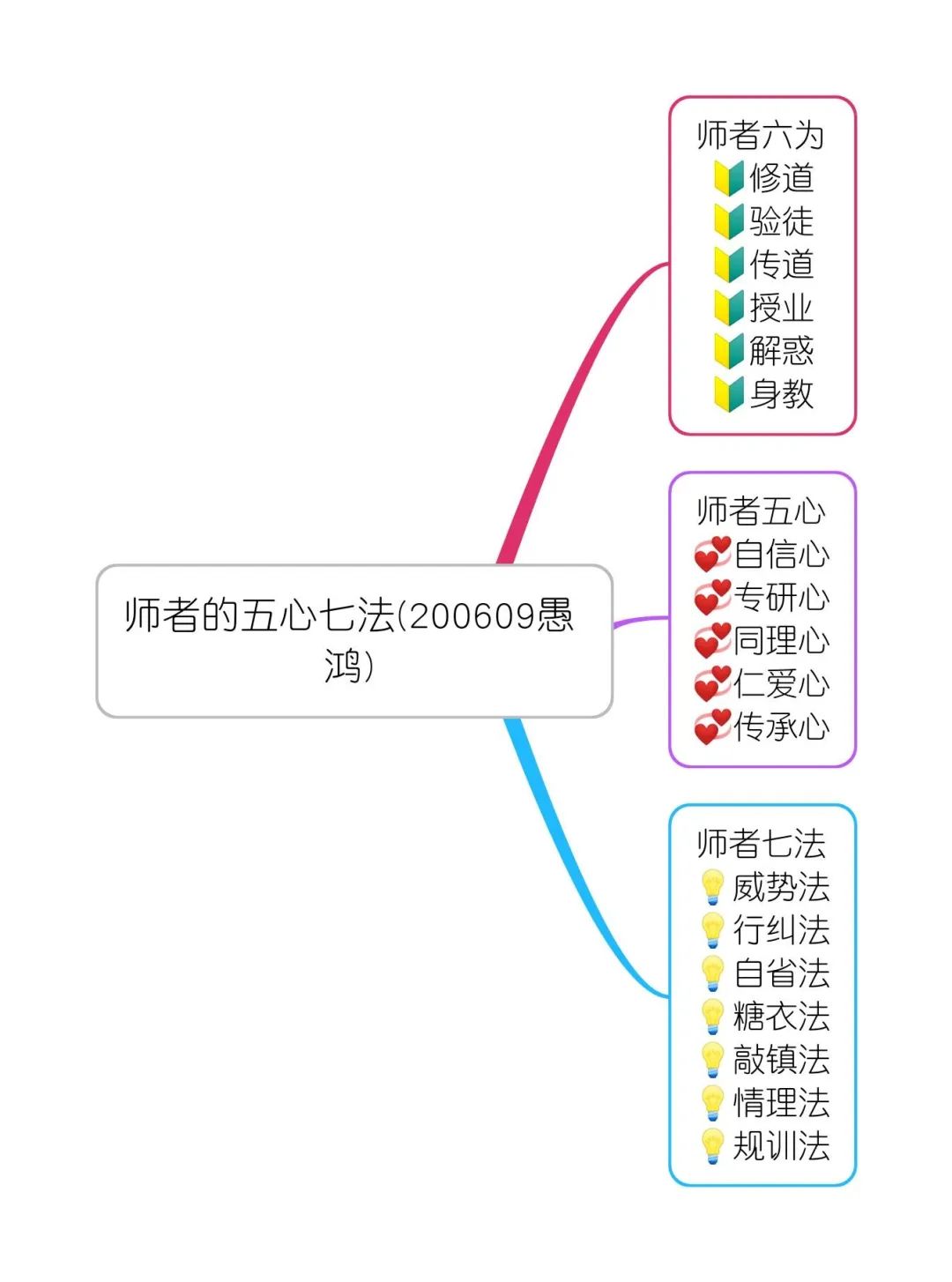 四圣试禅心思维导图图片