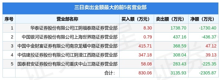 4月18日深南股份(002417)龙虎榜数据:机构净买入315.76万元(3日)