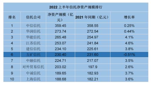 57家信託公司上半年業績全掃描25家淨利正增長8家淨資產超200億元中信