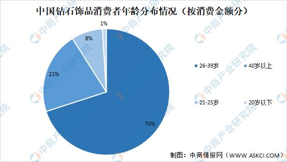 中国钻石年消费额(2020中国钻石消费)