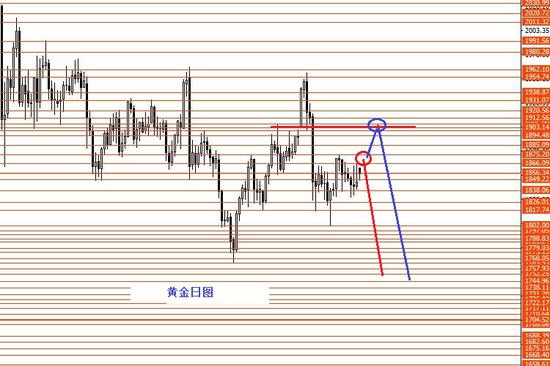 张果彤:黄金关注1900-1906区域强阻力