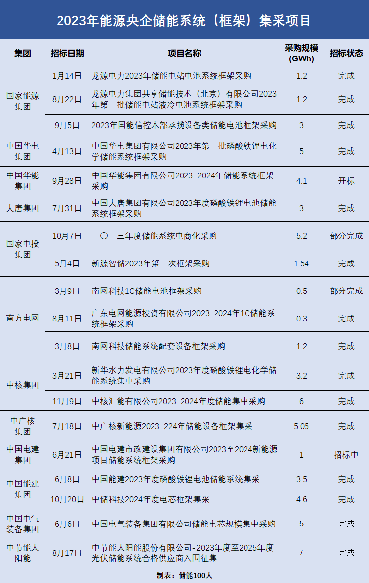 年終盤點2023中國儲能產業十大發展趨勢