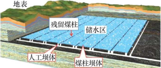 采动水浸作用下矿井地下水库残留煤柱稳定性