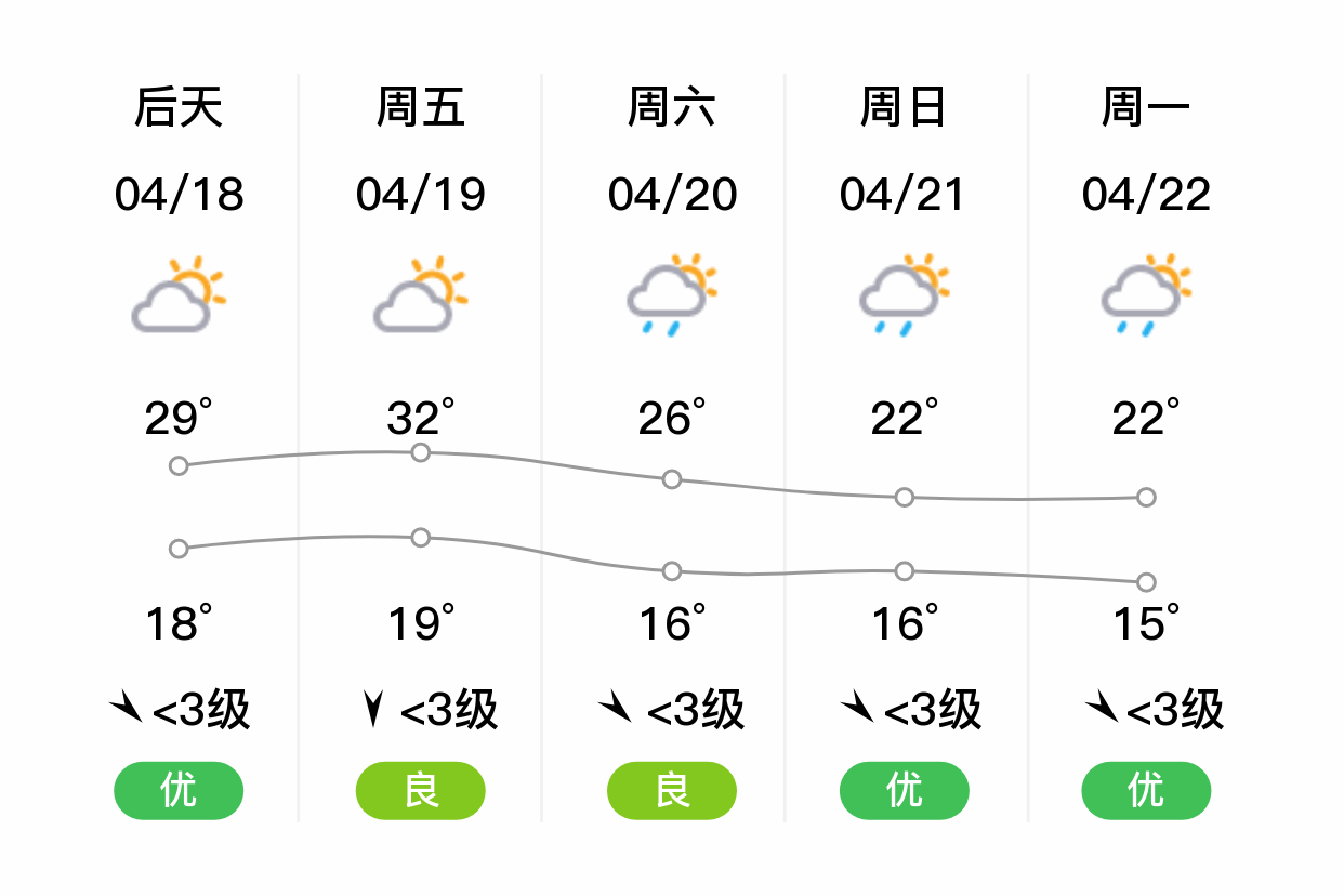 「黔西南兴义」明日(4/17),阵雨,18~31℃,东南风 3级,空气质量良
