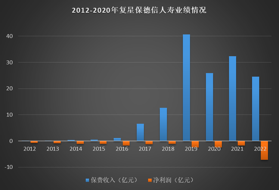 复星保德信人寿:去年亏损再扩大,总经理将再度更替