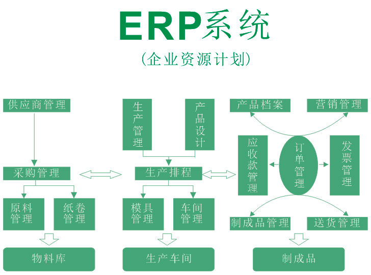 erp系统效益呈现