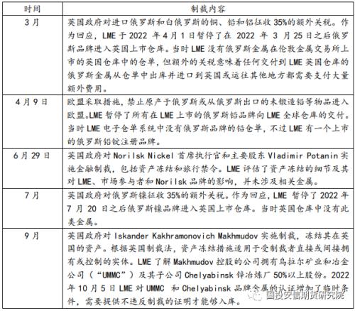 LME俄罗斯金属：大限将至？静观其变