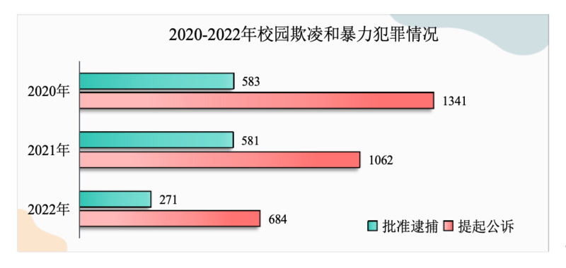 2019校园欺凌数据图片