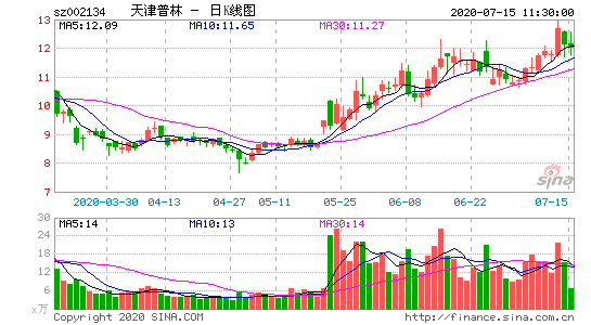 天津普林发布预增公告,个股行情走向