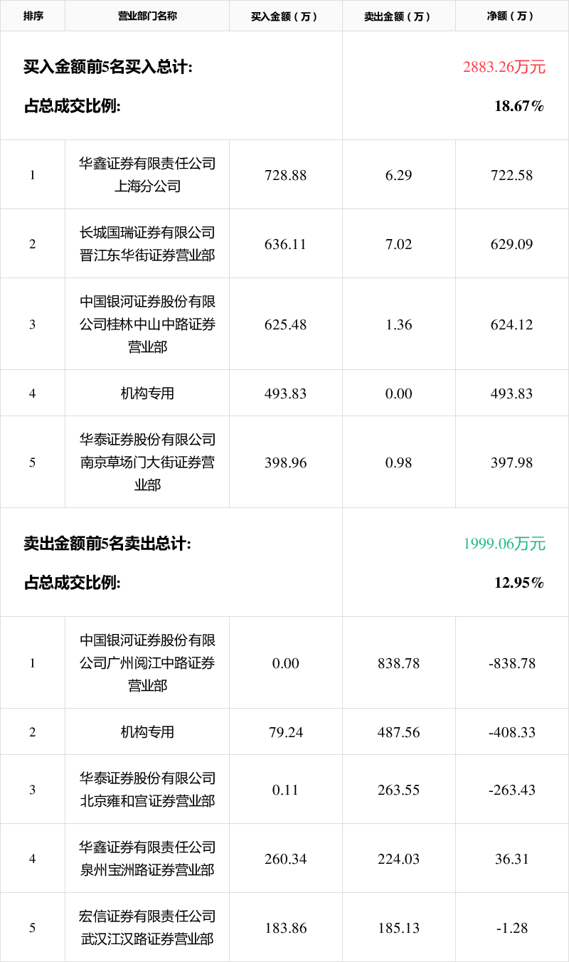 「龍虎榜」大東海a11月26日成交明細