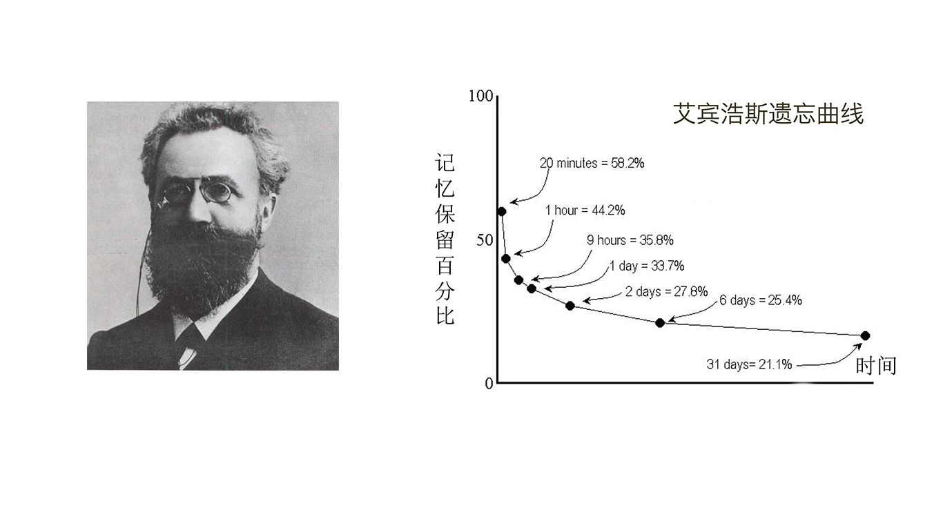 艾賓浩斯遺忘曲線圖