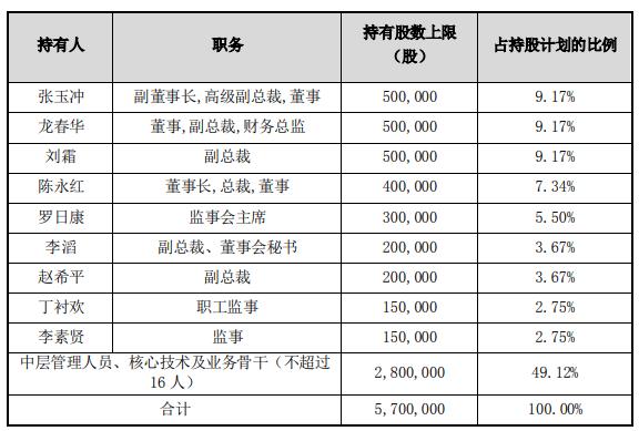 众生药业员工持股计划出炉:副董事长张玉冲等9高管认购51%份额 认购价