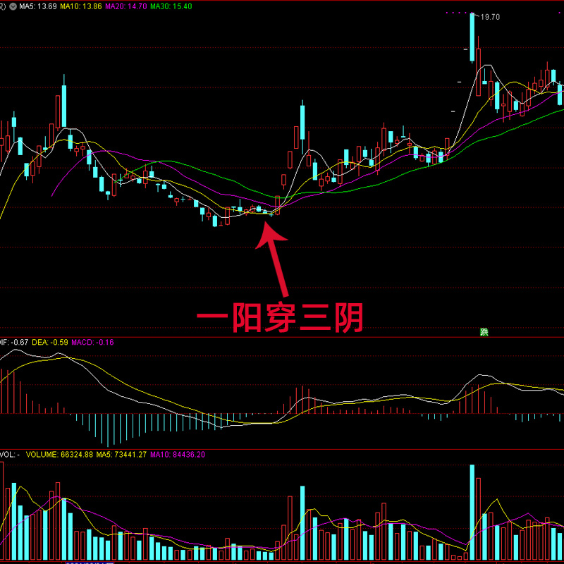 股票一阳穿三阴又名一阳吞三阴出现这种形态后市出牛股概率高