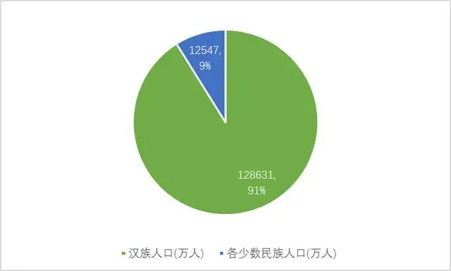 中国民族比例图片