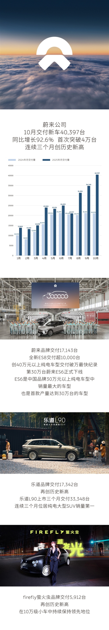 蔚来10月新车交付首超4万台！连续三个月创历史新高