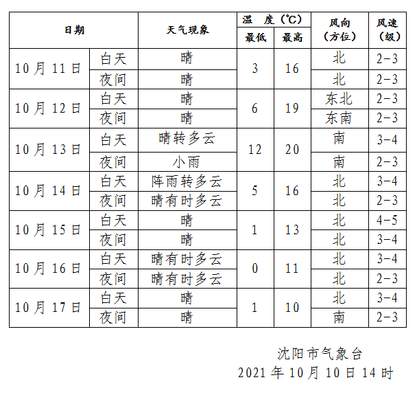 沈阳未来几天天气预报今日情况
