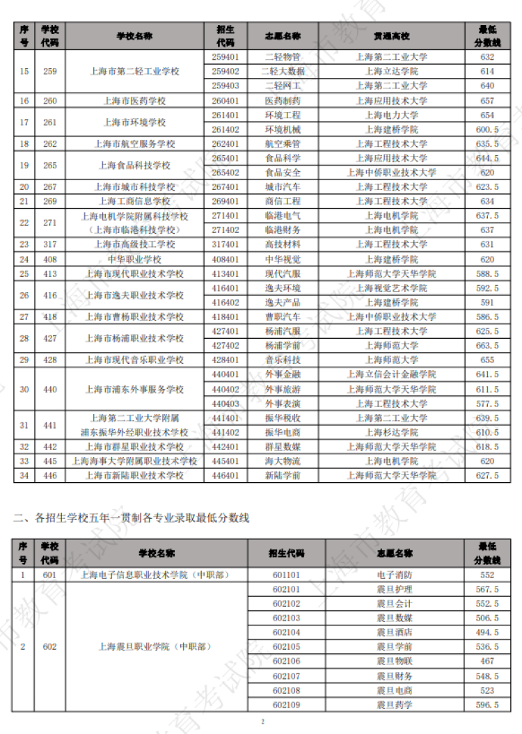 沪2023中职校自招中本贯通,五年一贯制和中高职贯通各专业录取最低