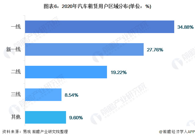 2021年中国汽车租赁行业用户画像分析 多集中于一二线城市的白领人群